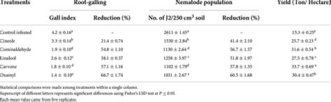 Effect Of Treatments On Root Galling Nematode Population And Yield In