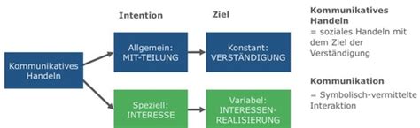 Karteikarten Einführung in KoWi Sitzung 1 Quizlet