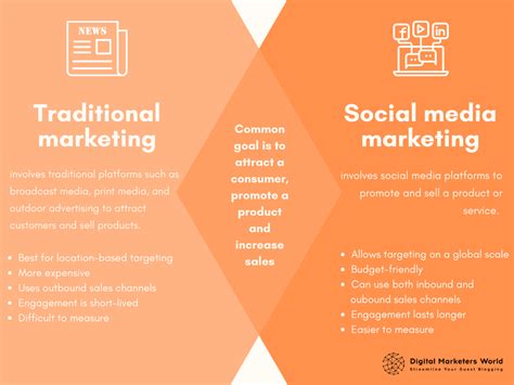 Digital And Traditional Marketing Comparison Which Is Better