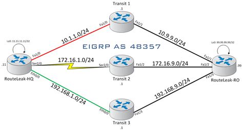 Routeleakeigrp Enhanced Interior Gateway Routing Protocol Routeleak