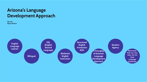 Arizona S Language Development Approach By Alyssa Micksch On Prezi