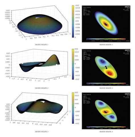 Comparison Of Transverse Displacement Of Various Mode Shapes Of An Download Scientific Diagram