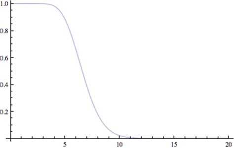 The test function h(x) = h n (x) with n = 20. | Download Scientific Diagram