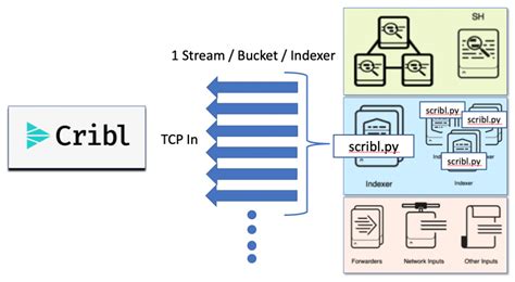 Exporting Splunk Data At Scale With Cribl Stream