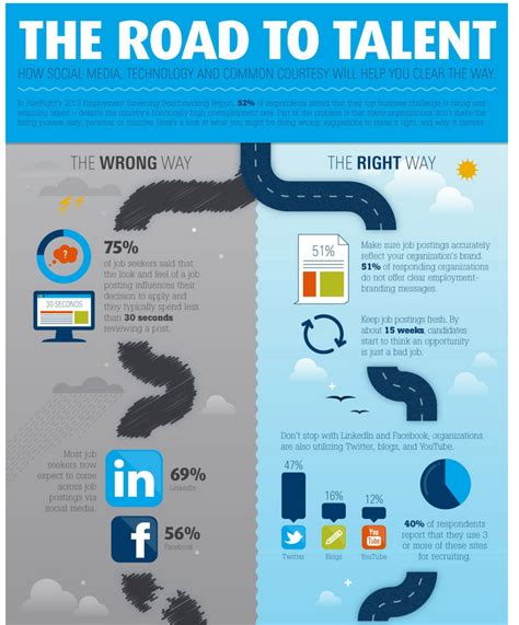 The Road To Finding Top Talent Infographic