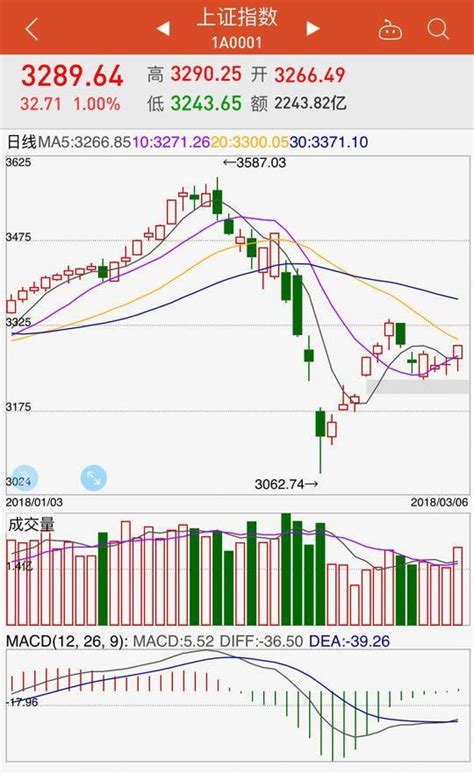 3月6日收評：個股普漲 滬指收漲1 每日頭條