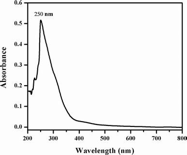 UV–Visible spectrum of chitosan nanoparticles | Download Scientific Diagram