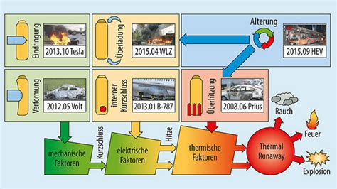 Funktionale Sicherheit Von Batterien Maßnahmen Gegen Den Thermal