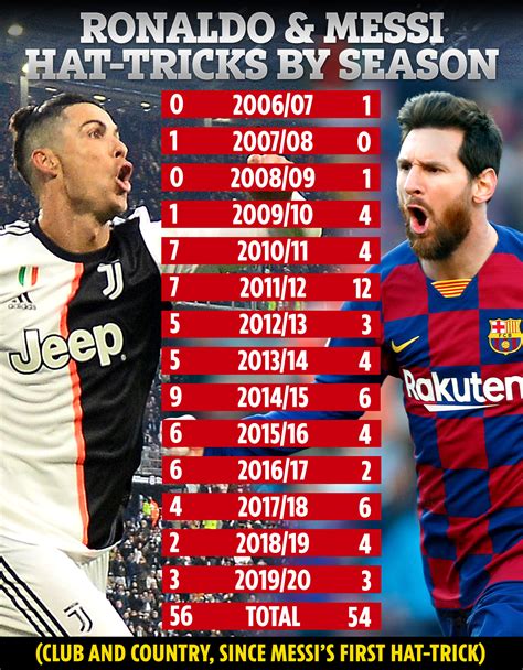 Cristiano Ronaldo And Lionel Messi Have Scored Hat Tricks Combined