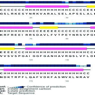 Psipred Analysis Of Chrr P Putida Secondary Structure Reveals That