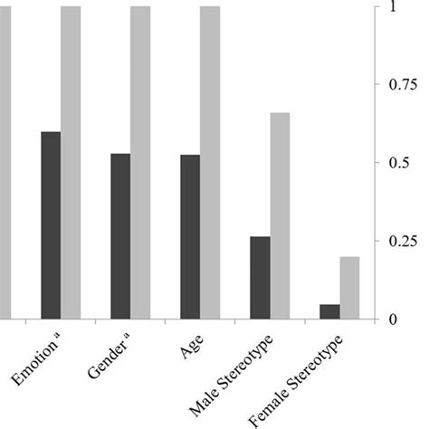 Predictor Effect Size Indicated By Z Value And Relative Variable Download Scientific Diagram