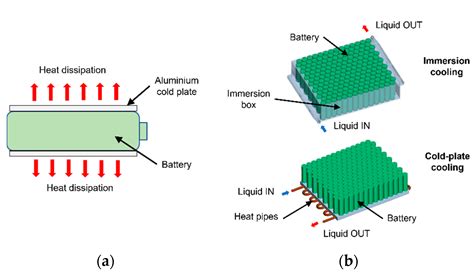 Energies Free Full Text Battery Thermal Management Systems Current