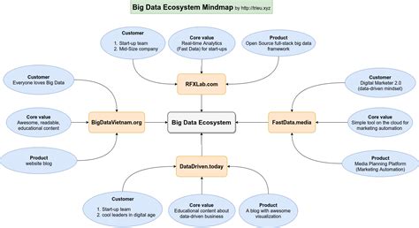 Big Data Ecosystem Diagram