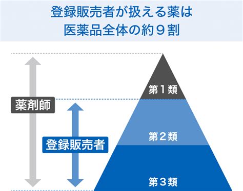 登録販売者とは？資格取得・仕事内容・試験について詳しく解説 登録販売者資格の受験対策講座なら三幸医療カレッジ