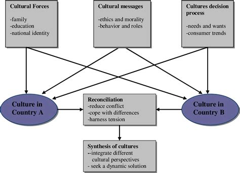 PDF Effects Of Cultural Differences In International Business And