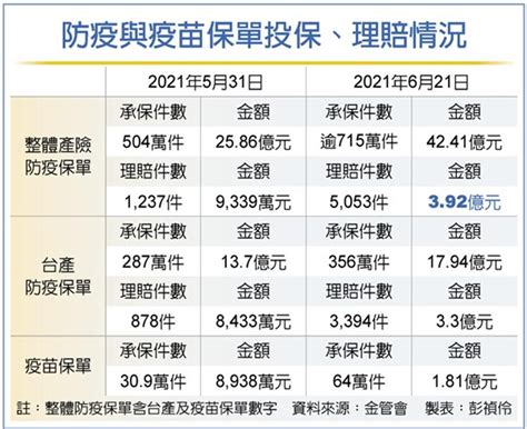 產險雙防疫神單 狂賣715萬張 金融 工商時報