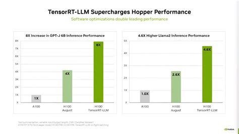 Nvidia Tensorrt Llm Boosts Large Language Models Immensely Up To X