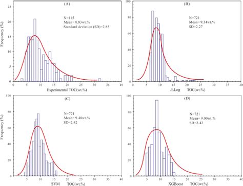 Histogram Of The Characteristic Frequency Distribution Of Residuals Of