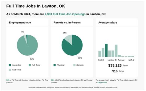 13 18hr Full Time Jobs In Lawton Ok Now Hiring Jan 25