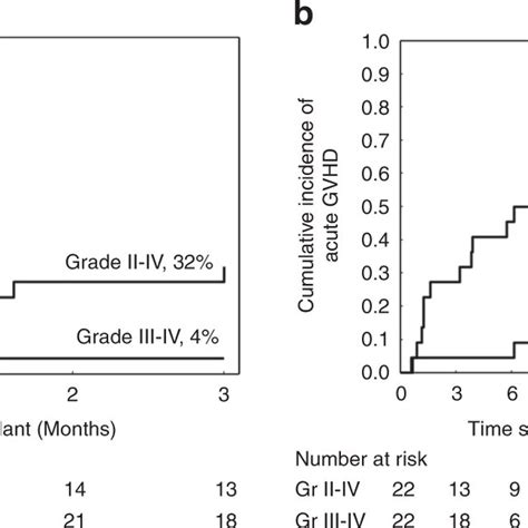 The Cumulative Incidence Of Acute Graft Vs Host Disease Agvhd A