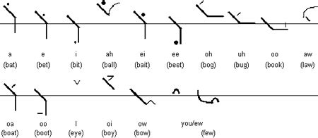 EasyScript.com - Pitman Shorthand Details