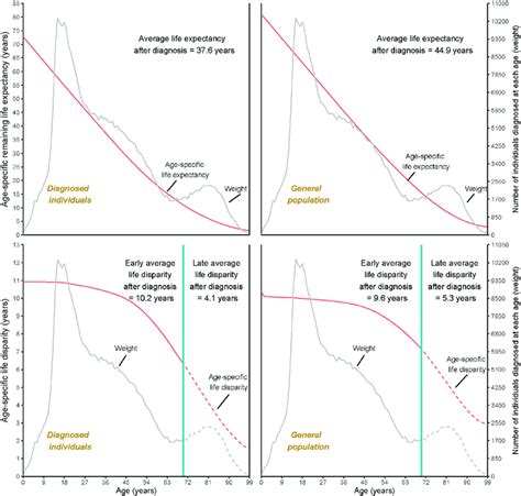 Age Specific And Average Remaining Life Expectancy And Life Disparity