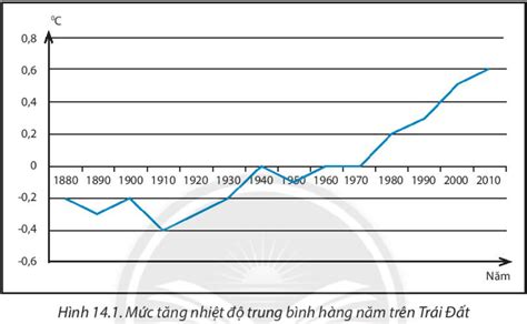 Dựa vào bảng 14.1 trong SGK, em hãy cho biết biện pháp phòng tránh bão ...