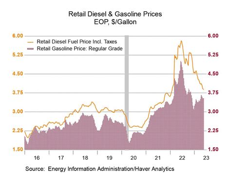 U.S. Energy Prices Are Mixed in Latest Week - Haver Analytics