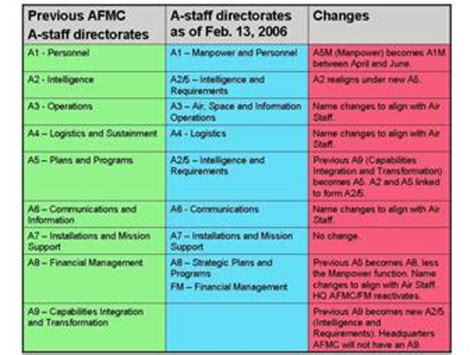 Headquarters AFMC restructures A-staff directorates > Air Force ...