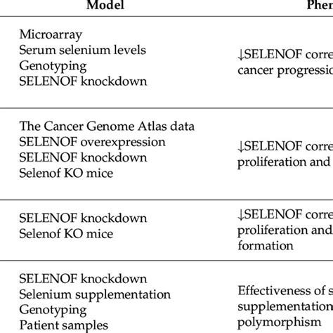 A Summary Table Of The Impact On Selenof In Various Cancers Is Included