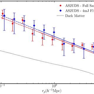 The Projected Cross Correlation Function For The As Uds Smgs Across The