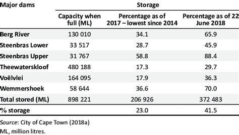 Dam Water Levels For Six Largest Dams Supplying Water To Cape Town