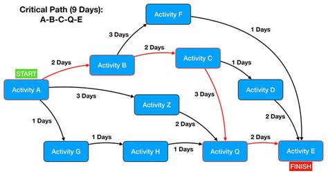 Critical Path Method How To Use Cpm For Project Management