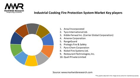 Industrial Cooking Fire Protection System Market Size Share