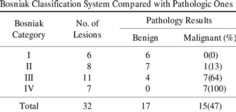 Results Of Classification Of Cystic Renal Masses By The Download Scientific Diagram