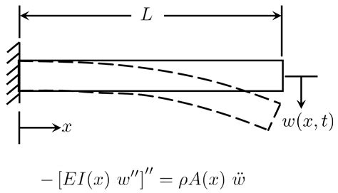 MEMS 431 Structural Dynamics And Vibrations Lab