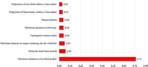 Frontiers Risk Prediction Of Three Different Subtypes Of Highly