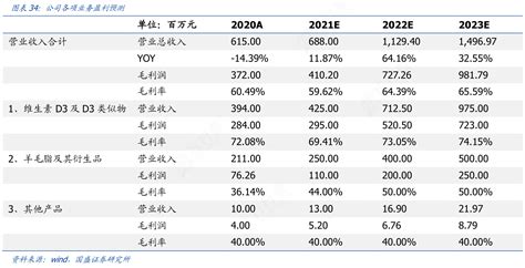 想问下各位网友公司各项业务盈利预测相关的信息行行查行业研究数据库