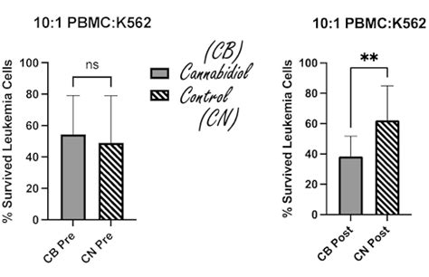 Cannabidiol supplementation makes Natural Killer cells better cancer ...