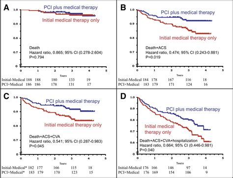 Percutaneous Coronary Intervention Plus Medical Therapy Reduces The