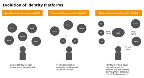 The Evolving Role Of Identity So Whats Next