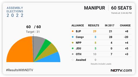 Manipur Election Results 2022 Highlights Bjp To Form Government With