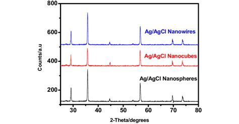 Xrd Patterns Of The Prepared Agagcl Nanoparticles With Different