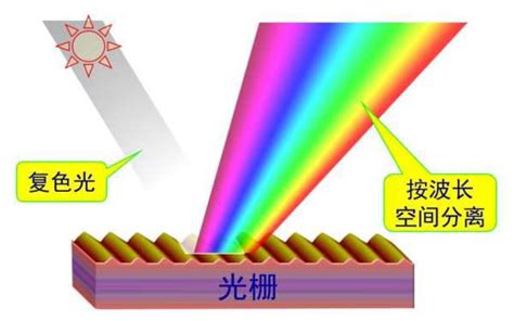 科普百篇系列（148） 波长调制型光纤传感器及其应用 知乎