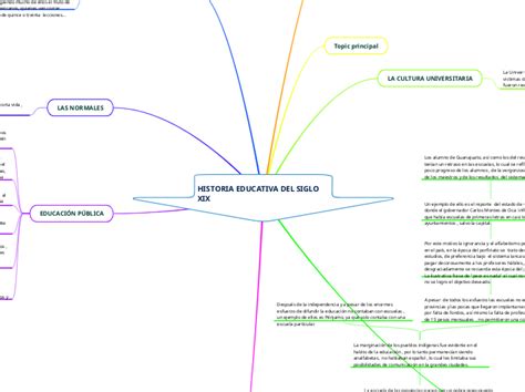 Historia Educativa Del Siglo Xix Mind Map The Best Porn Website