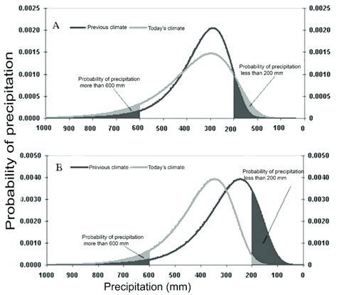 Two Different Models For Gumbel Distribution To Compare Precipitation Download Scientific