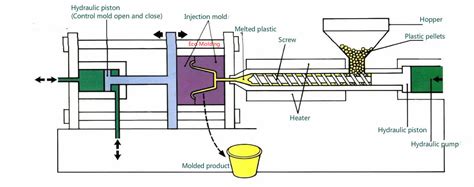 Reasons Why You Should Choose Plastic Injection Molding For Your