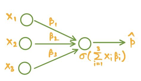 Revisiting Logistic Regression A Gentle Introduction To Generalized