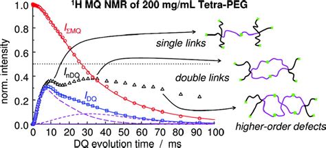 Mq Nmr Experimental Data Of A Tetra Peg Gel The Double Quantum Buildup