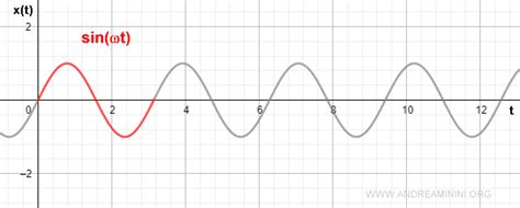 Cos La Pulsazione In Fisica Andrea Minini